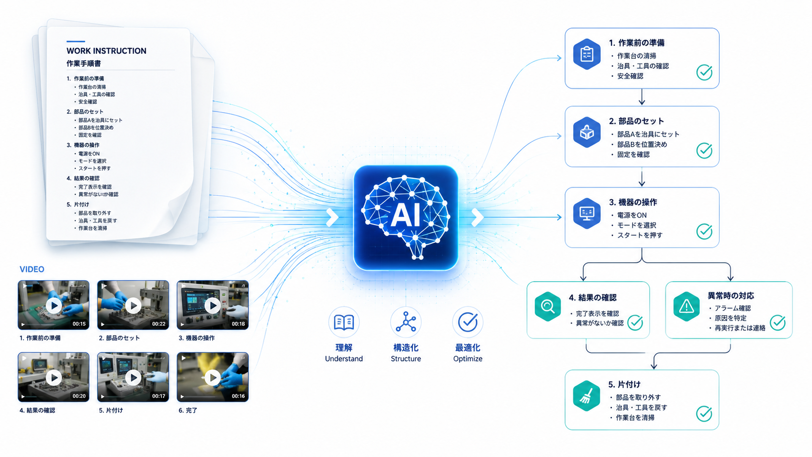 Procedure Compiler — 手順書と作業動画をAIが構造化しTask Graphへ変換