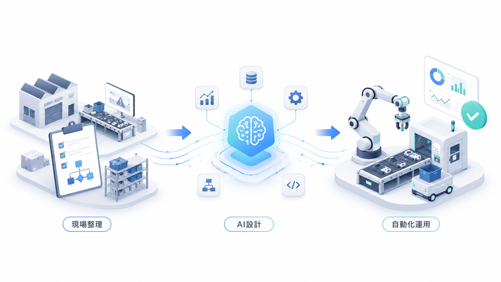 現場整理 → AI設計 → 自動化運用 の導入フロー
